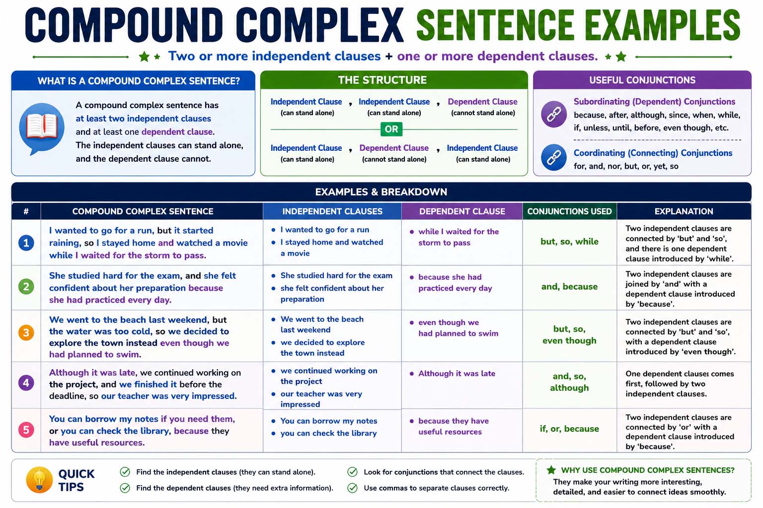 compound complex sentence examples