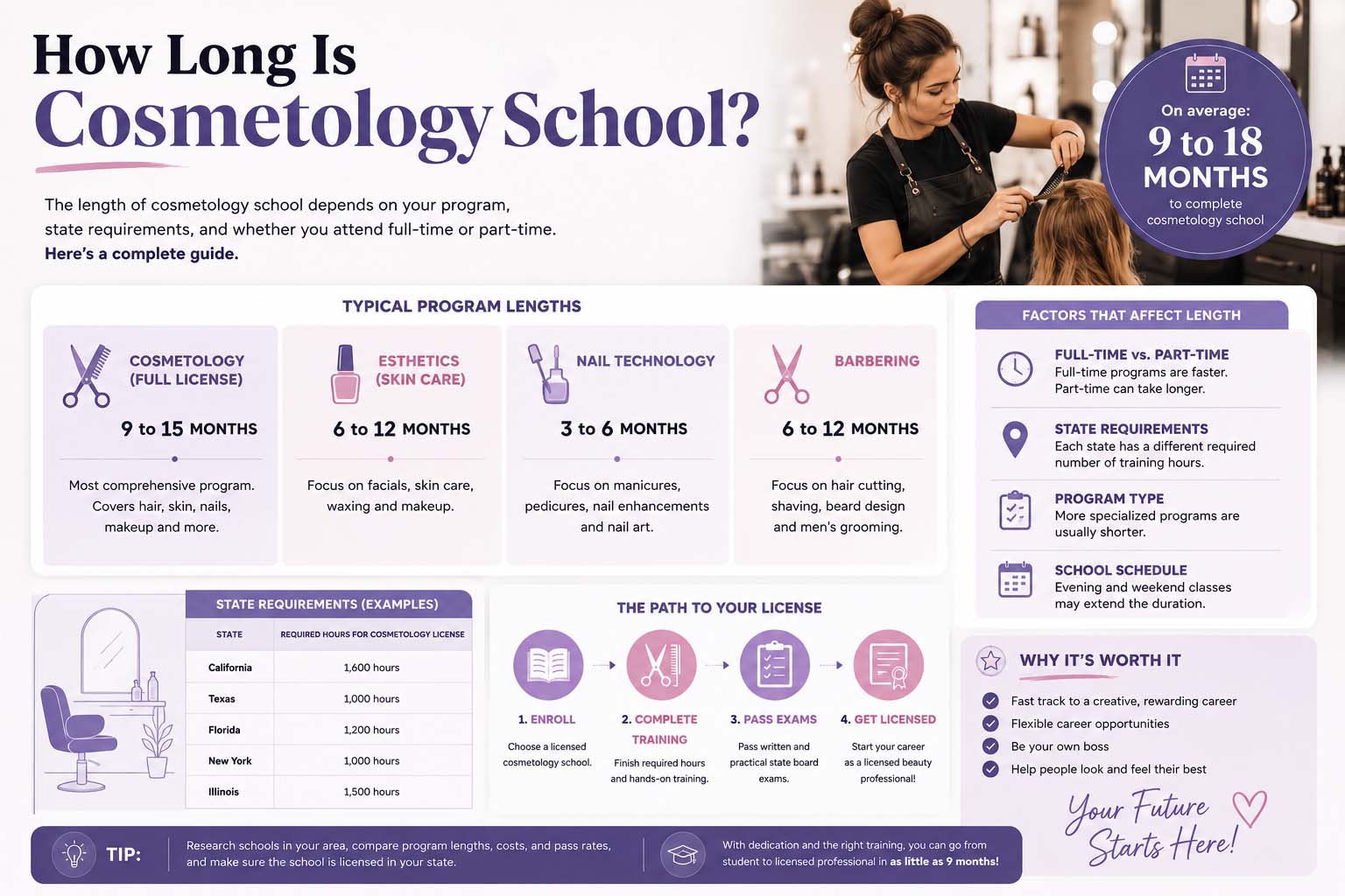 how long is cosmetology school