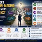 when does decision-making become more complex?