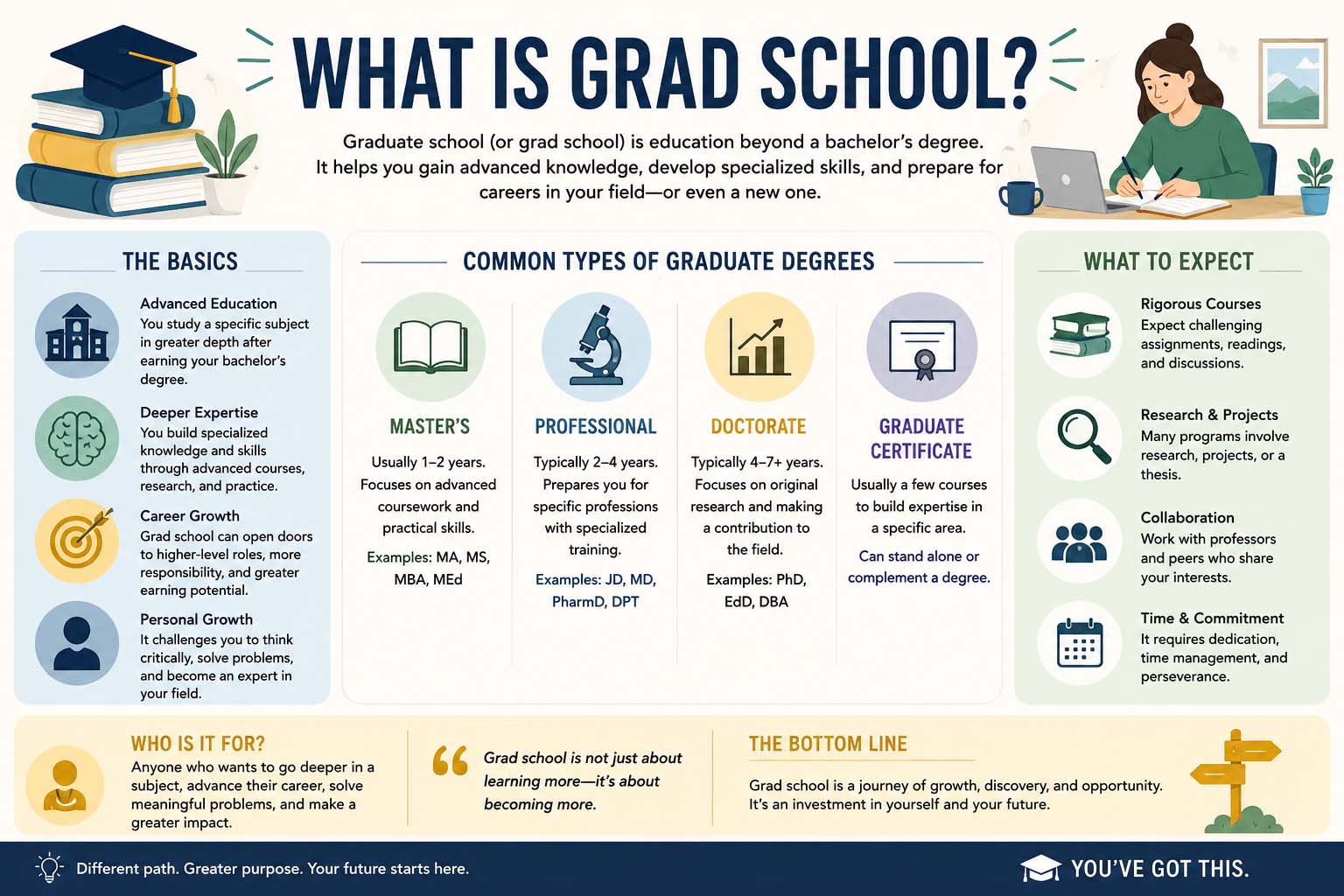 what is grad school