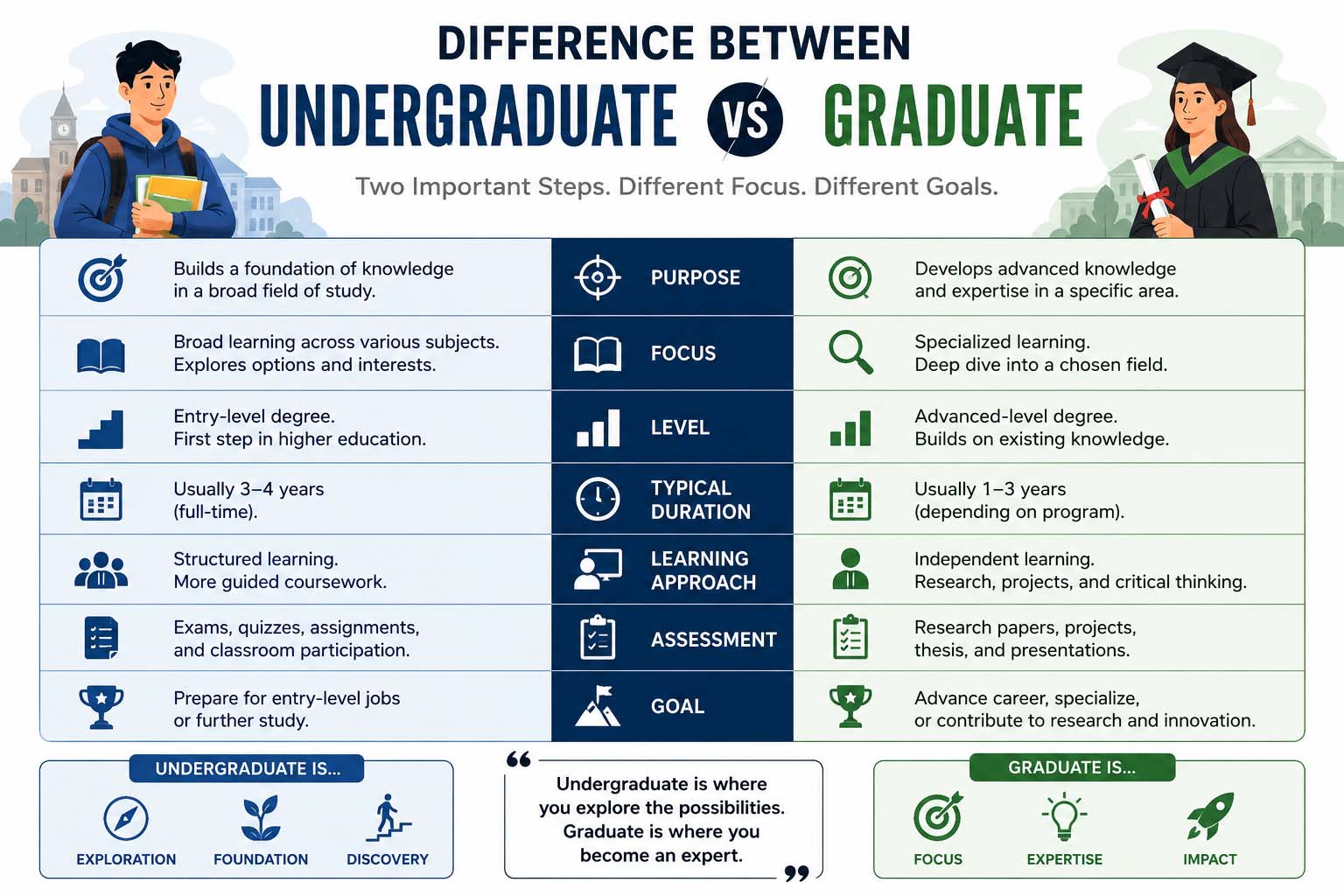 difference between undergraduate and graduate