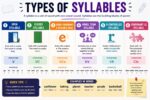 types of syllables