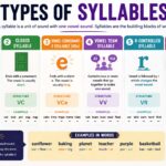 types of syllables
