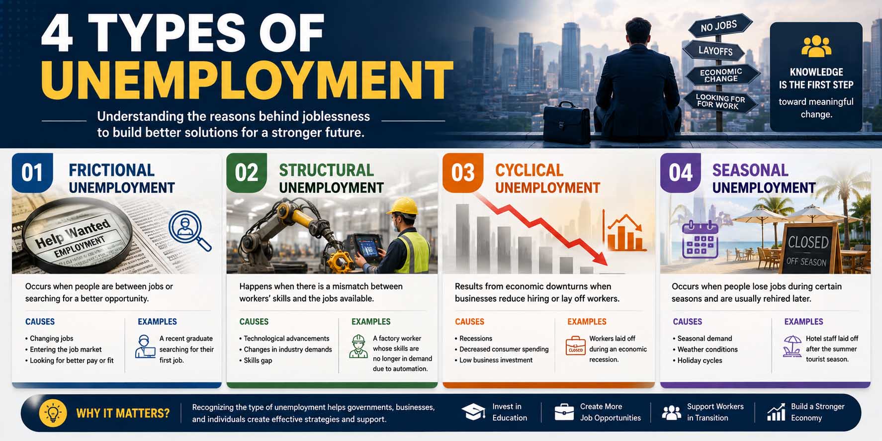 4 types of unemployment