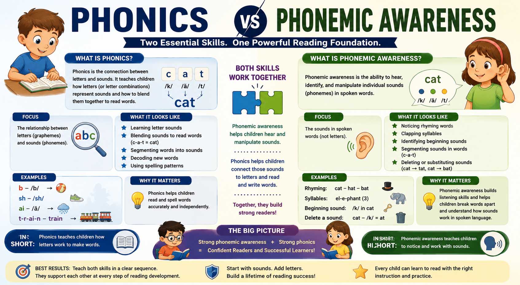 phonics vs phonemic awareness