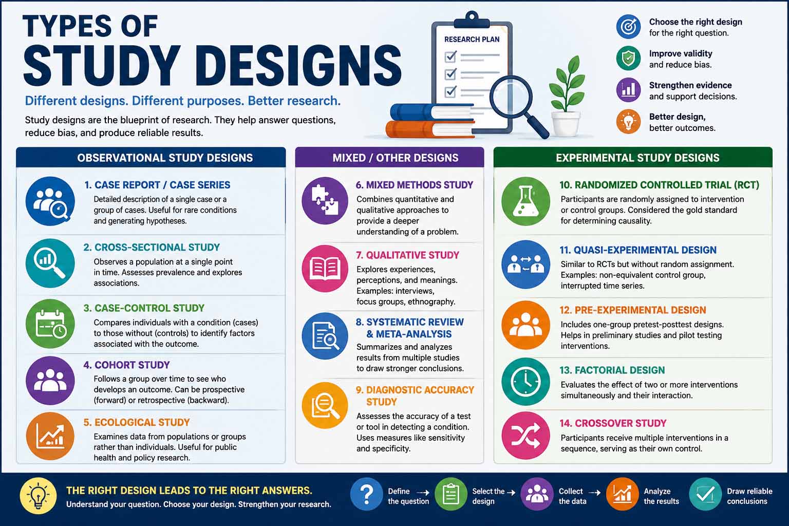 types of study designs